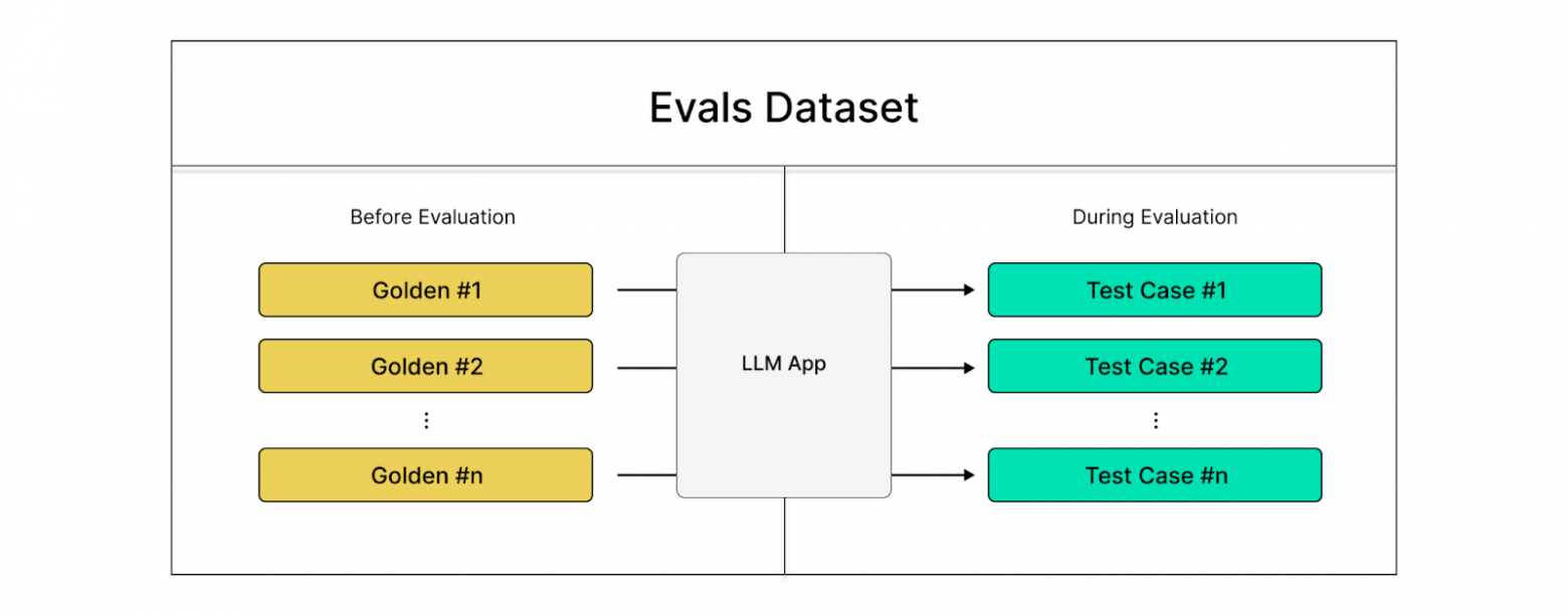 Датасет в DeepEval